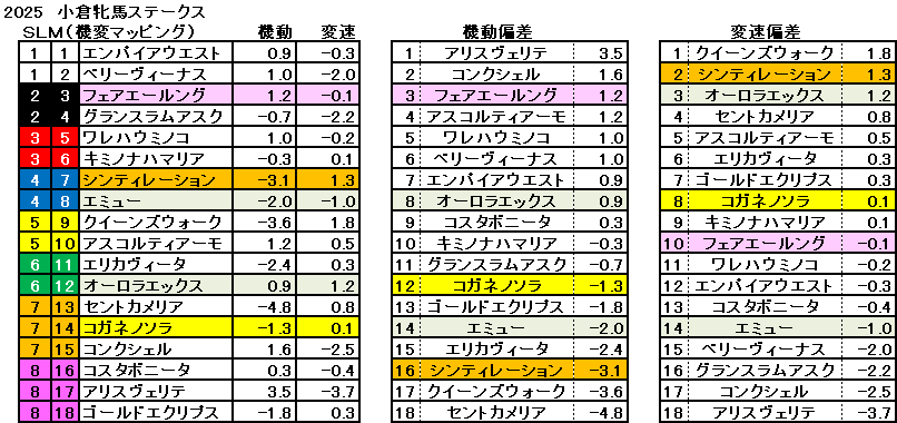 2025　小倉牝馬Ｓ　機変マップ　一覧　結果